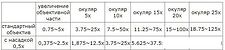 Микромед 0.5x для MC-3.4 21150