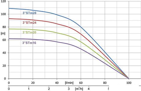 Насос IBO 3STM28