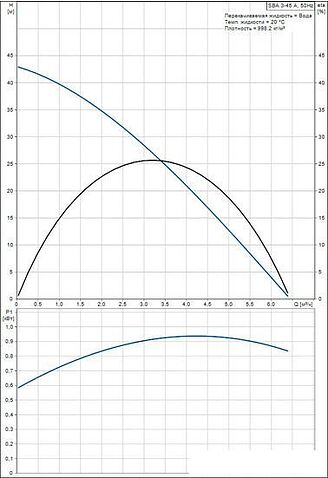 Насос Grundfos SBA 3-45 A