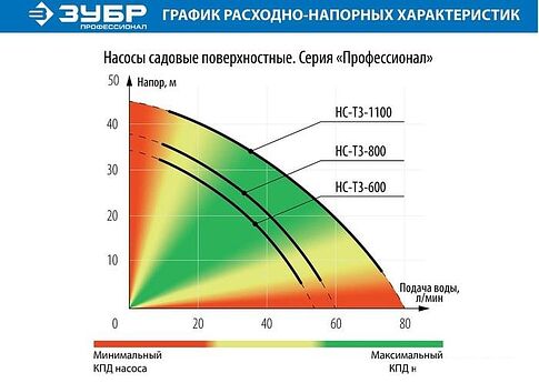 Самовсасывающий насос Зубр НС-Т3-600