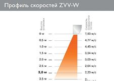 Тепловая завеса ZILON ZVV-1W10