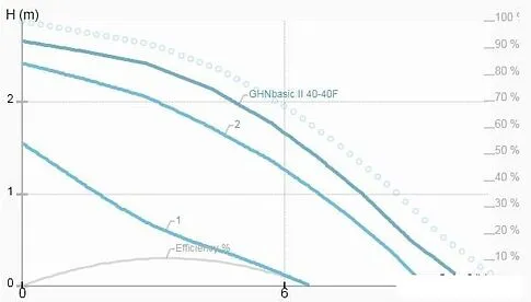 Циркуляционный насос IMP Pumps GHNbasic II 40-40F