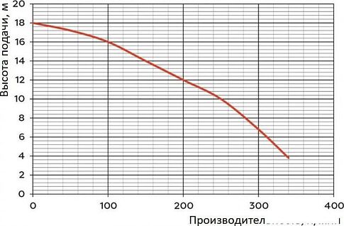 Насос Greenpump WQ 15-7-1.1 1463