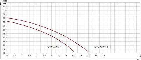 Насосная станция A&P Defender I AP118D001