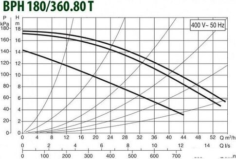 Циркуляционный насос DAB BPH 180/360.80 T