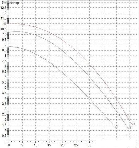 Циркуляционный насос DAB BPH 120/340.65 T
