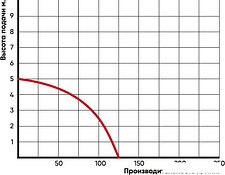 Дренажный насос Greenpump STP 400