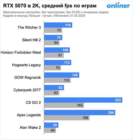 Видеокарта Inno3D GeForce RTX 5070 Twin X2 OC N50702-12D7X-195064N