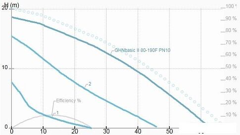 Циркуляционный насос IMP Pumps GHNbasic II 80-190F PN10