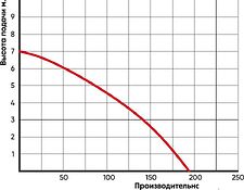 Дренажный насос Greenpump STP 550