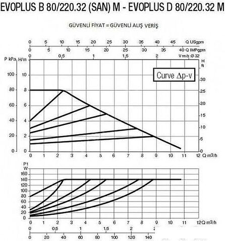 Циркуляционный насос DAB Evoplus D 80/220.32 M