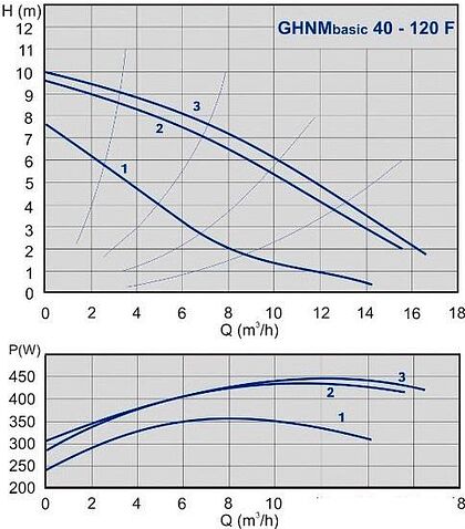 Насос IMP Pumps GHNMbasic 40 - 120F (979522830)