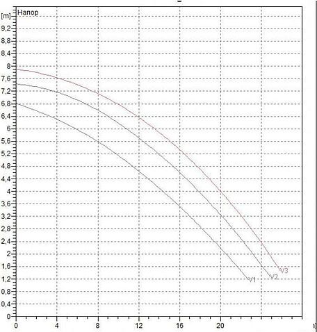 Циркуляционный насос DAB BPH 60/280.50 T