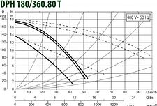 Циркуляционный насос DAB DPH 180/360.80 T