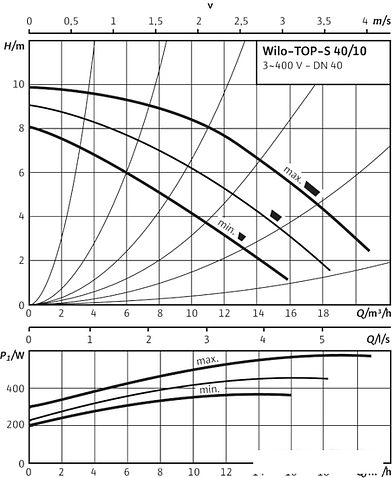Циркуляционный насос Wilo TOP-S 40/10 (3~400/230 V, PN 6/10)