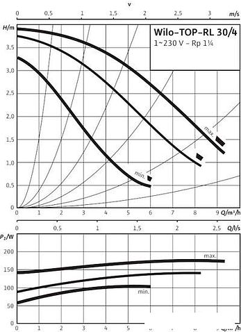 Насос Wilo TOP-RL 30/4