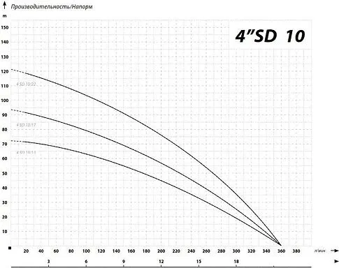 Скважинный насос IBO 4SD 10-22
