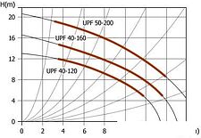 Насос Unipump UPF 32-120