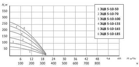 Скважинный насос Unipump ЭЦВ 5-10-70