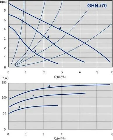 Насос IMP Pumps GHN 32/70-180 (979521983)