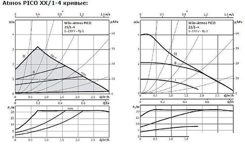 Циркуляционный насос Wilo Atmos PICO 25/1-4