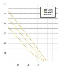 Насос Unipump ECO VINT2