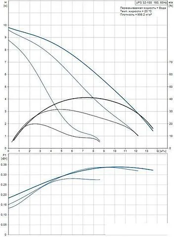 Насос Grundfos UPS 32-100 180