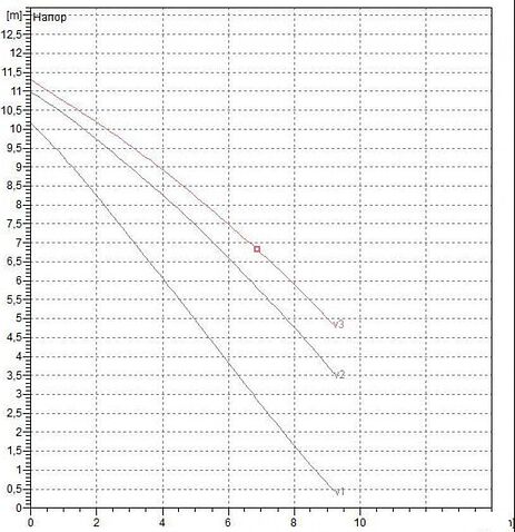 Циркуляционный насос DAB A 110/180 M