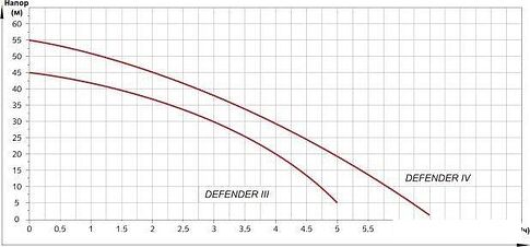 Насосная станция A&P Defender III AP118D003