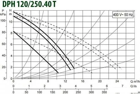 Циркуляционный насос DAB DPH 120/250.40 Т