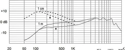 Микрофон Electro-Voice ND96