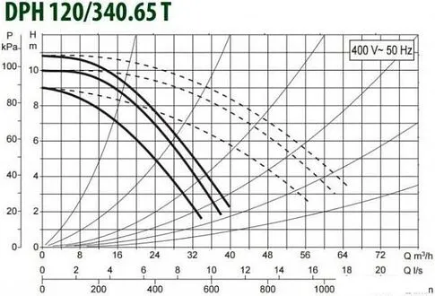 Циркуляционный насос DAB DPH 120/340.65 T