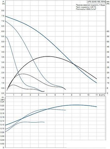 Насос Grundfos UPS 32-80 180