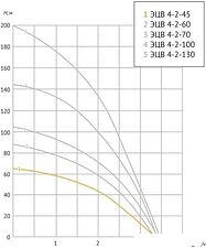 Скважинный насос Unipump ЭЦВ 4-2-100