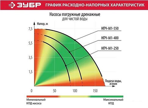 Дренажный насос Зубр Мастер НПЧ-М1-550