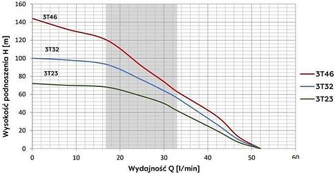 Скважинный насос OMNIGENA 3T-23 WK (встроенный конденсатор, кабель 2м)