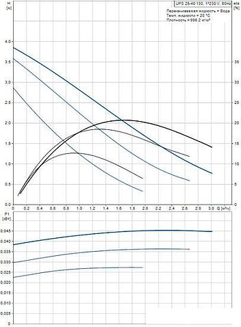 Насос Grundfos UPS 25-40 130