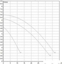 Циркуляционный насос DAB BPH 60/340.65 М