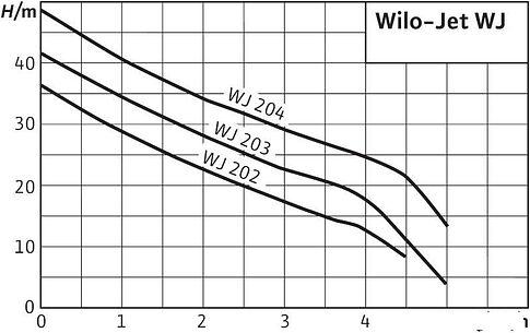 Насос Wilo Jet WJ 202 (1~230 В)