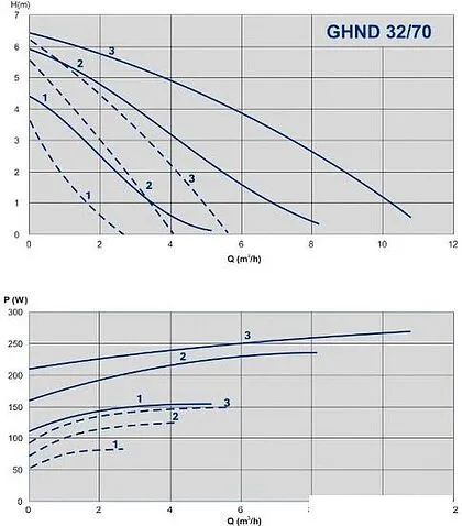 Насос IMP Pumps GHND 32/70-180 (979522021)