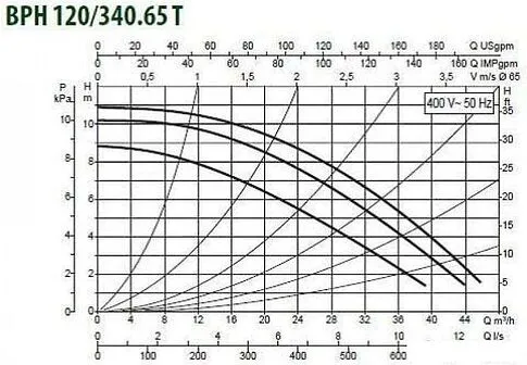 Циркуляционный насос DAB BPH 120/340.65 T