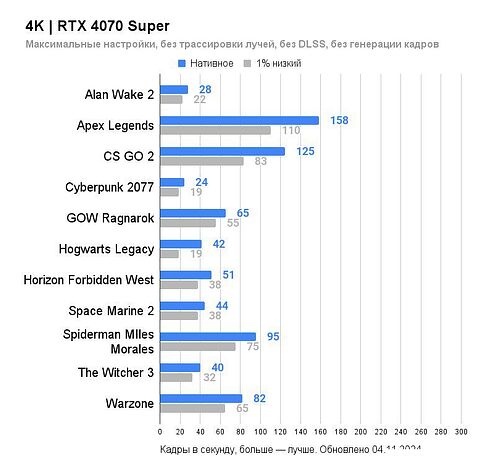 Видеокарта MSI GeForce RTX 4070 Super 12G Ventus 2X