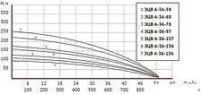 Скважинный насос Unipump ЭЦВ 6-36-107