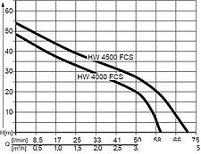 Насос AL-KO HW 4500 FCS Comfort [112850]