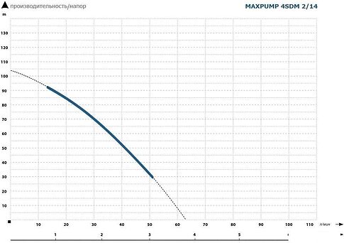 Скважинный насос Maxpump 4SDM 2/14