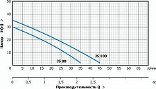 Насос Unipump Акваробот JS 100