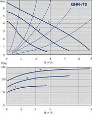 Насос IMP Pumps GHN 32/70-180 (979521983)