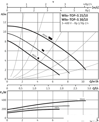 Циркуляционный насос Wilo TOP-S 30/10 (3~400/230 V, PN 10)