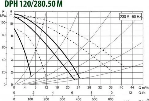 Циркуляционный насос DAB DPH 120/280.50 М
