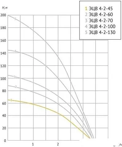 Скважинный насос Unipump ЭЦВ 4-2-100